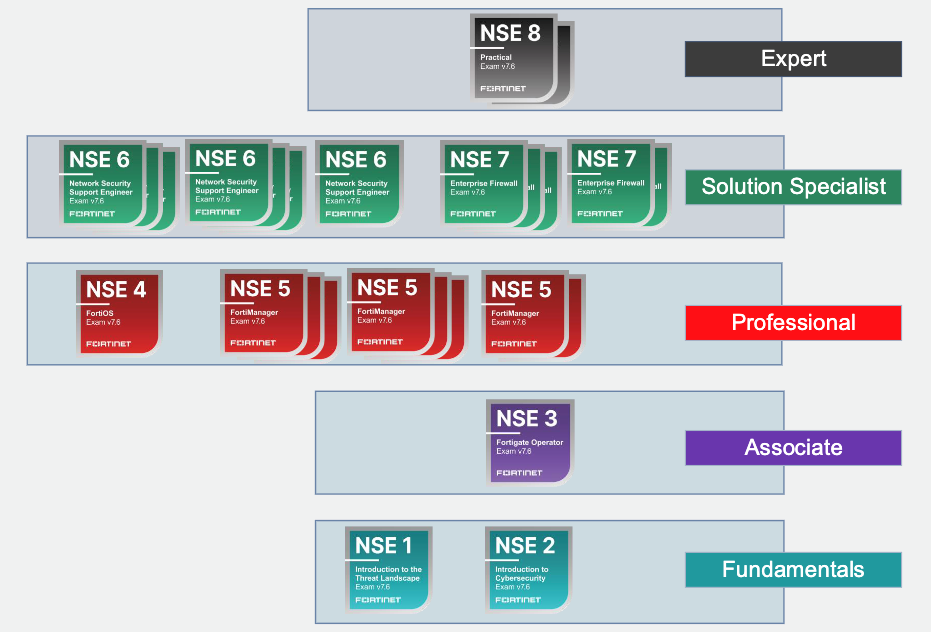 Fortinet NSE minősítési program Fortinet NSE minősítési program